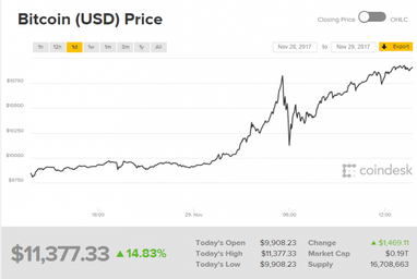 Курс биткоина установил новый рекорд, превысив отметку в $11 тыс.