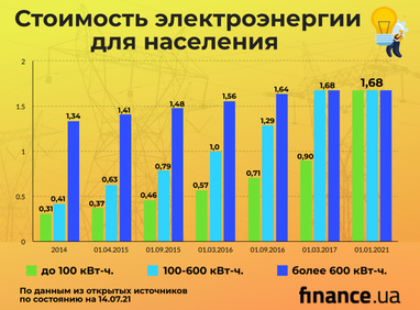 Тарифи на електрику змінять з 1 серпня: ціни, сценарії, економія