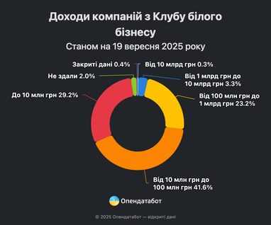 Клуб білого бізнесу скорочується — чверть компаній вилучено з переліку