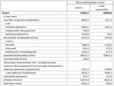 Держстат оприлюднив дані про доходи мобільних операторів (таблиця)