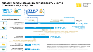 Инфографика: Министерство финансов