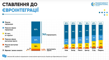 Сколько украинцев поддерживают вступление Украины в ЕС — опрос (инфографика)
