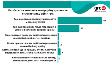 Більшість компаній поновили роботу під час війни, проте третина не відкриває вакансії
