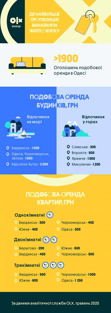 Де і за скільки винайняти житло влітку (інфографіка)