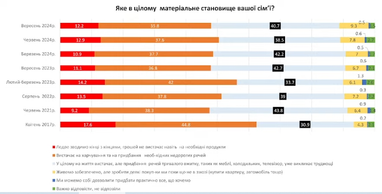 Как украинцы оценивают уровень своего благосостояния: результаты опроса