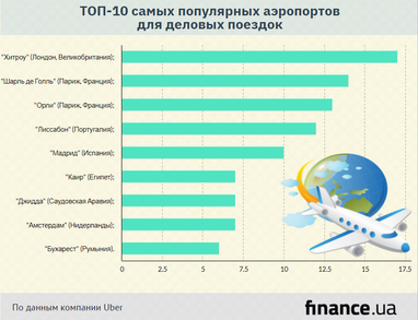 ТОП-10 найпопулярніших аеропортів для ділових поїздок (інфографіка)
