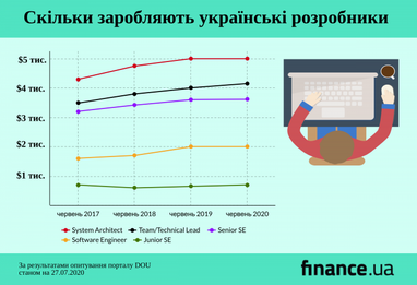 Зарплата українських розробників - дані за літо 2020 (інфографіка)