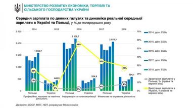 Милованов: Когда украинские зарплаты догонят польские