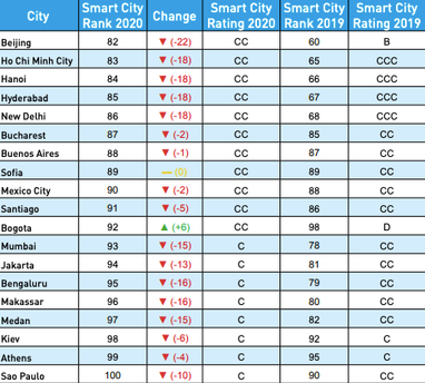 Киев за год потерял 6 позиций в рейтинге «умных» городов