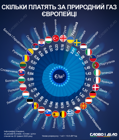Інфографіка: «Слово і діло»
