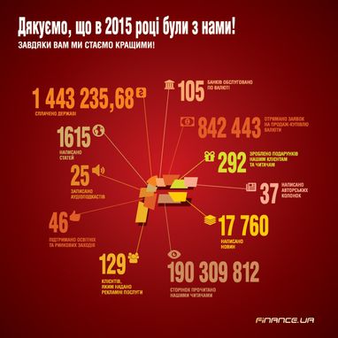 Цікаві цифри про Finance.UA (Інфографіка)