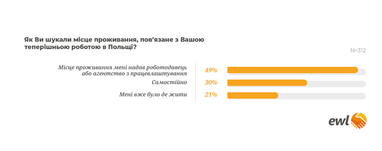 Як працевлаштовані українці шукають житло у Польщі - опитування