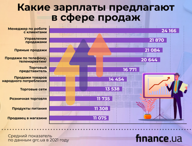Сколько зарабатывают специалисты по продажам в Украине (инфографика)