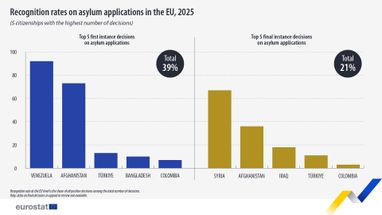 Кому Европа больше всего предоставляет статус защиты в ЕС (инфографика)