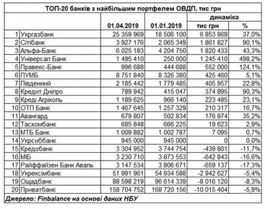 НБУ назвав банки, які в І кварталі найактивніше кредитували державу і бізнес (таблиця)