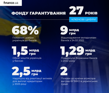 Фонду гарантування вкладів 27 років: ключові досягнення (інфографіка)
