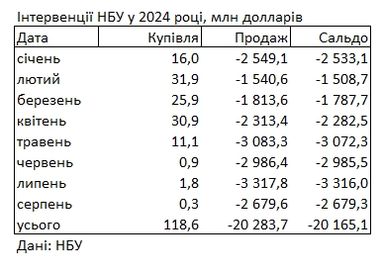 Попит на валюту впав: НБУ скоротив продаж валюти із резервів на 20%