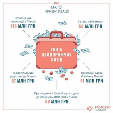 Назвали вартість найдорожчих українських лотів у системі ProZorro