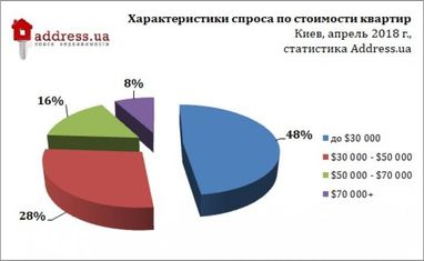 У Києві зростають ціни на первинну нерухомість (інфографіка)