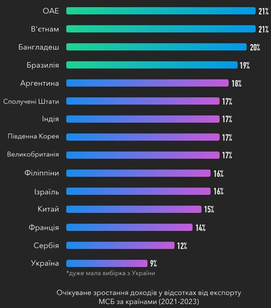 Представники МСБ назвали найбільші виклики для свого бізнесу: дослідження