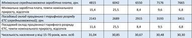 Як зростатиме мінімальна та середньомісячна заробітна плата українців — прогноз уряду