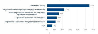 Скільки ритейлерів скоротили штат і як працюють нині (інфографіка)