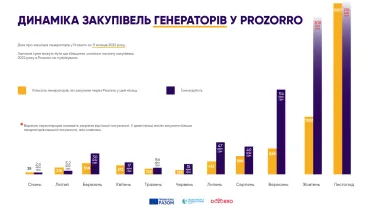 Стало відомо, яка область є лідером в купівлі генераторів