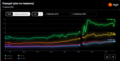 Ціни на квартири у столиці досягли довоєнного рівня: вартість житла в новобудові (інфографіка)