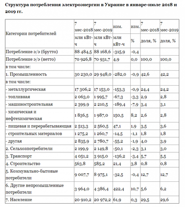 Скільки електроенергії спожила Україна за пів року (таблиця)