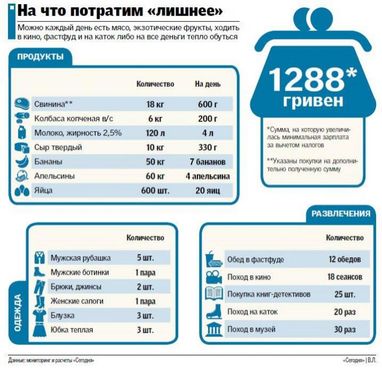 Новая "минималка": что можно купить (инфографика)