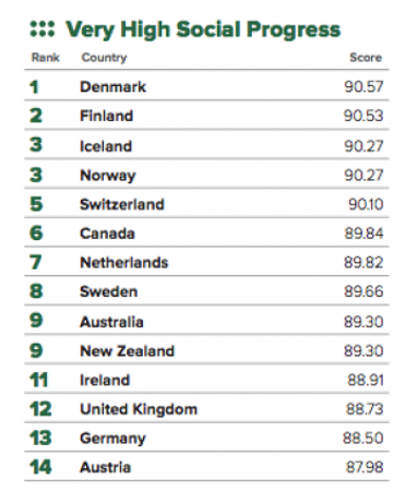 Украина заняла 64 место в рейтинге социального прогресса