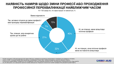 28% респондентов заявили о намерении сменить профессию