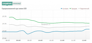 Курс готівкового долара