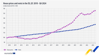 Де в ЄС найбільше зростали ціни на житло та оренду в 4 кварталі 2024 року (інфографіка)