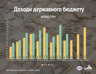 Доходы бюджета в сентябре выросли, а расходы ускорились