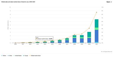 Де у світі продається найбільше електромобілів та плагін-гібридів: підсумки 2021 року