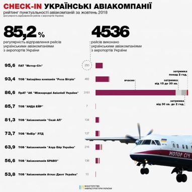 Самые пунктуальные украинские авиакомпании: версия Мининфраструктуры