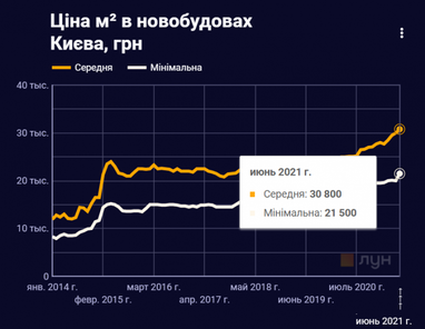 Как изменилась цена «квадрата» на первичке Киева (инфографика)