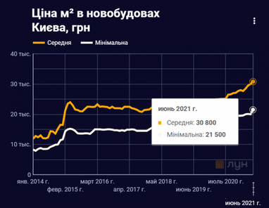 Як змінилася ціна «квадрата» на первинці Києва (інфографіка)