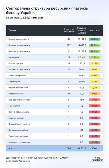 Секторальная структура ресурсных платежей