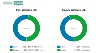 Курс готівкового долара