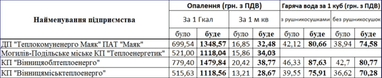 Новые тарифы: сколько будут платить за тепло в каждом регионе? (таблицы)