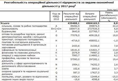 Держстат назвав найбільш рентабельну галузь за 2017 рік (інфографіка)