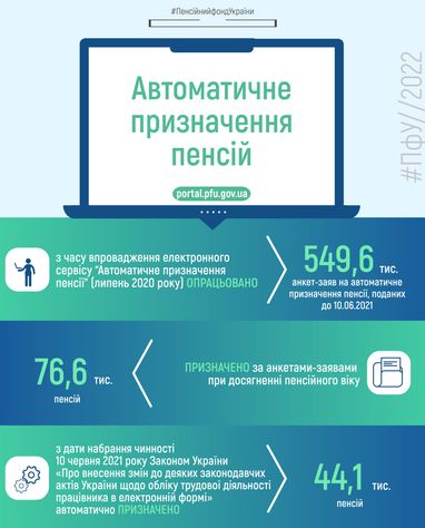 Інфографіка: ПФУ
