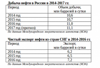 Нефтяной лимит: что ждет рынок после решения ОПЕК о сокращении добычи нефти