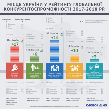 Світові рейтинги: Україна залишається небезпечною країною для бізнесу