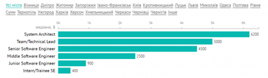 Сколько зарабатывают украинские разработчики в начале 2022