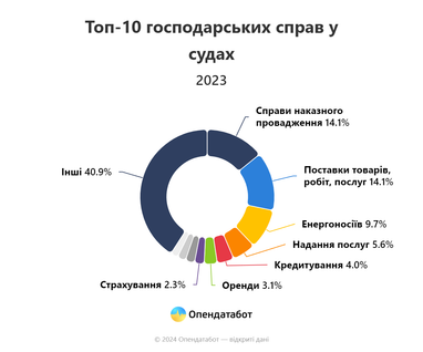 Опендатабот исследовала, за что чаще всего судились в 2023 году (инфографика)