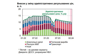 Чому уповільнилася інфляція, та що буде з цінами в Україні в найближчі місяці: прогноз НБУ