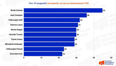 Инфографика: eauto.org.ua